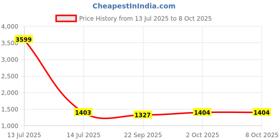 myntra.com Pro-Ethic STYLE DEVELOPER Men Floral Embroidered Regular Sequinned Pure Cotton Kurta with Pyjamas pro-ethic style developer Price History Graph from 13 Jul 2025 to 8 Oct 2025