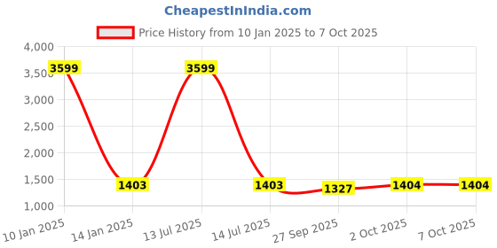 myntra.com Pro-Ethic STYLE DEVELOPER Men Floral Embroidered Regular Sequinned Pure Cotton Kurta with Pyjamas pro-ethic style developer Price History Graph from 10 Jan 2025 to 7 Oct 2025