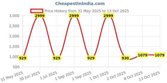 myntra.com Pro-Ethic STYLE DEVELOPER Men Floral Embroidered Sequinned Jacquard Kurta pro-ethic style developer Price History Graph from 31 May 2025 to 13 Oct 2025