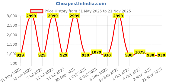 myntra.com Pro-Ethic STYLE DEVELOPER Men Floral Embroidered Sequinned Jacquard Kurta pro-ethic style developer Price History Graph from 31 May 2025 to 20 Nov 2025
