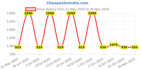 myntra.com Pro-Ethic STYLE DEVELOPER Men Floral Embroidered Sequinned Jacquard Kurta pro-ethic style developer Price History Graph from 31 May 2025 to 29 Nov 2025