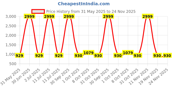 myntra.com Pro-Ethic STYLE DEVELOPER Men Floral Embroidered Sequinned Jacquard Kurta pro-ethic style developer Price History Graph from 31 May 2025 to 24 Nov 2025