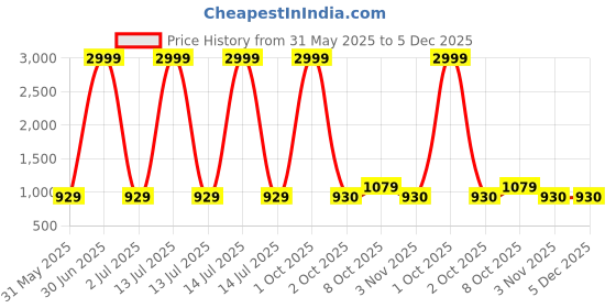 myntra.com Pro-Ethic STYLE DEVELOPER Men Floral Embroidered Sequinned Jacquard Straight Kurta pro-ethic style developer Price History Graph from 31 May 2025 to 5 Dec 2025