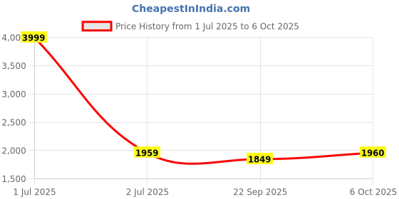 myntra.com Pro-Ethic STYLE DEVELOPER Men Floral Printed Angrakha Sequinned Pure Cotton Kurta with Pyjamas pro-ethic style developer Price History Graph from 1 Jul 2025 to 6 Oct 2025