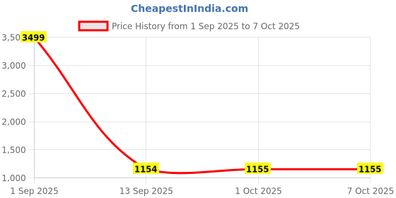 myntra.com Pro-Ethic STYLE DEVELOPER Men Floral Printed Cotton Kurta with Pyjamas pro-ethic style developer Price History Graph from 1 Sep 2025 to 7 Oct 2025