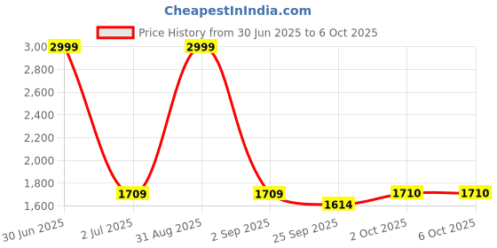 myntra.com Pro-Ethic STYLE DEVELOPER Men Floral Printed Kurta with Churidar pro-ethic style developer Price History Graph from 30 Jun 2025 to 6 Oct 2025