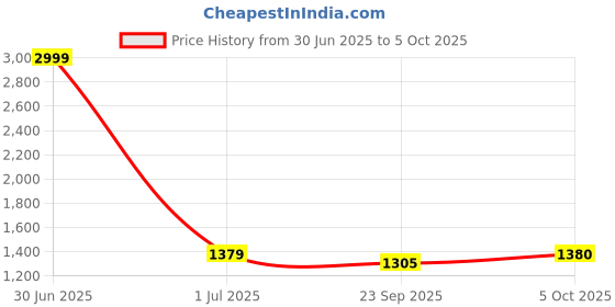 myntra.com Pro-Ethic STYLE DEVELOPER Men Floral Printed Pure Silk Kurta with Pyjamas pro-ethic style developer Price History Graph from 30 Jun 2025 to 5 Oct 2025