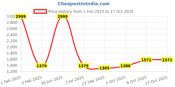 myntra.com Pro-Ethic STYLE DEVELOPER Men Floral Pure Silk Kurta with Churidar pro-ethic style developer Price History Graph from 1 Feb 2025 to 16 Oct 2025