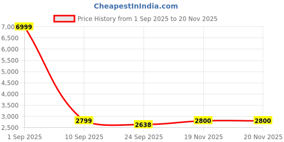 myntra.com Pro-Ethic STYLE DEVELOPER Men Floral Regular Pure Cotton Kurta with Trousers pro-ethic style developer Price History Graph from 1 Sep 2025 to 19 Nov 2025