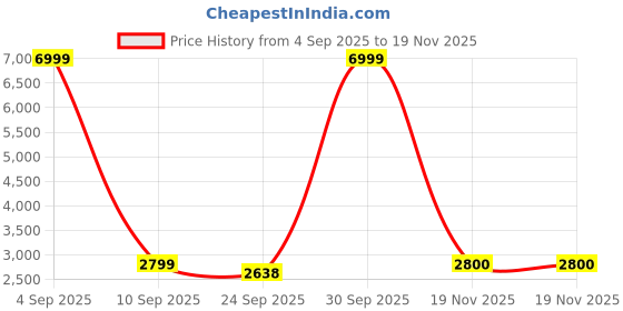myntra.com Pro-Ethic STYLE DEVELOPER Men Floral Regular Pure Cotton Kurta with Trousers pro-ethic style developer Price History Graph from 4 Sep 2025 to 19 Nov 2025