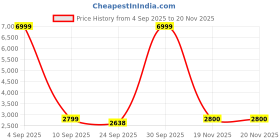 myntra.com Pro-Ethic STYLE DEVELOPER Men Floral Regular Pure Cotton Kurta with Trousers pro-ethic style developer Price History Graph from 4 Sep 2025 to 19 Nov 2025