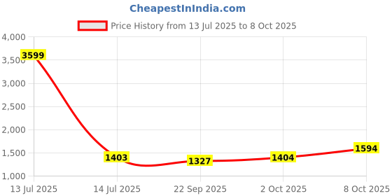 myntra.com Pro-Ethic STYLE DEVELOPER Men Floral Regular Sequinned Pure Cotton Kurta with Pyjamas pro-ethic style developer Price History Graph from 13 Jul 2025 to 8 Oct 2025