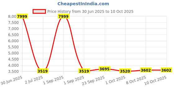 myntra.com Pro-Ethic STYLE DEVELOPER Men Floral Regular Sequinned Pure Cotton Kurta with Trousers pro-ethic style developer Price History Graph from 30 Jun 2025 to 9 Oct 2025