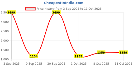 myntra.com Pro-Ethic STYLE DEVELOPER Men Floral Woven Design Cotton Kurta with Pyjamas pro-ethic style developer Price History Graph from 3 Sep 2025 to 8 Oct 2025
