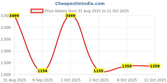 myntra.com Pro-Ethic STYLE DEVELOPER Men Floral Woven Design Cotton Kurta with Pyjamas pro-ethic style developer Price History Graph from 31 Aug 2025 to 8 Oct 2025
