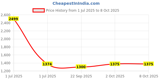 myntra.com Pro-Ethic STYLE DEVELOPER Men Gold-Toned Angrakha Pure Silk Kurta with Pyjamas pro-ethic style developer Price History Graph from 1 Jul 2025 to 7 Oct 2025