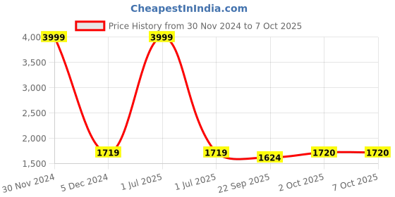 myntra.com Pro-Ethic STYLE DEVELOPER Men Gold-Toned Ethnic Motifs Embroidered Kurta with Pyjamas pro-ethic style developer Price History Graph from 30 Nov 2024 to 7 Oct 2025