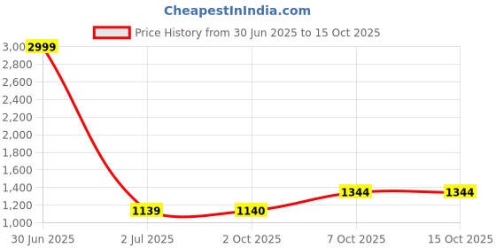 myntra.com Pro-Ethic STYLE DEVELOPER Men Green Floral Printed Pure Cotton Kurta with Pyjama pro-ethic style developer Price History Graph from 30 Jun 2025 to 15 Oct 2025