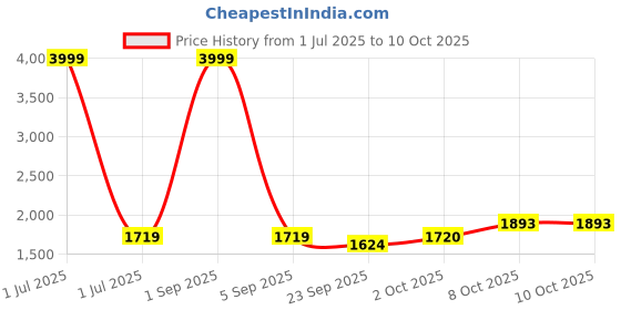 myntra.com Pro-Ethic STYLE DEVELOPER Men Green Paisley Embroidered Kurta with Pyjamas pro-ethic style developer Price History Graph from 1 Jul 2025 to 9 Oct 2025