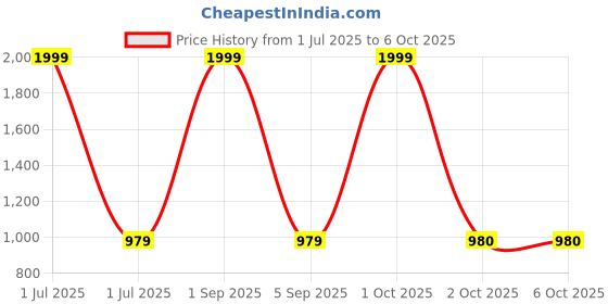 myntra.com Pro-Ethic STYLE DEVELOPER Men Green Pure Cotton Kurta with Pyjamas pro-ethic style developer Price History Graph from 1 Jul 2025 to 4 Oct 2025
