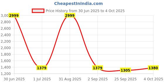 myntra.com Pro-Ethic STYLE DEVELOPER Men Green Pure Silk Woven Design Kurta with Pyjamas pro-ethic style developer Price History Graph from 30 Jun 2025 to 4 Oct 2025