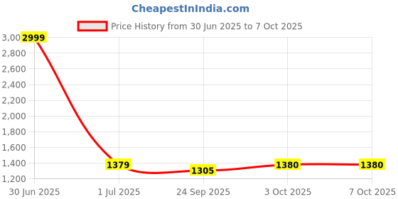 myntra.com Pro-Ethic STYLE DEVELOPER Men Grey Pure Silk Kurta with Pyjamas pro-ethic style developer Price History Graph from 30 Jun 2025 to 7 Oct 2025