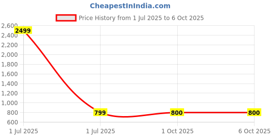 myntra.com Pro-Ethic STYLE DEVELOPER Men Kurta pro-ethic style developer Price History Graph from 1 Jul 2025 to 4 Oct 2025
