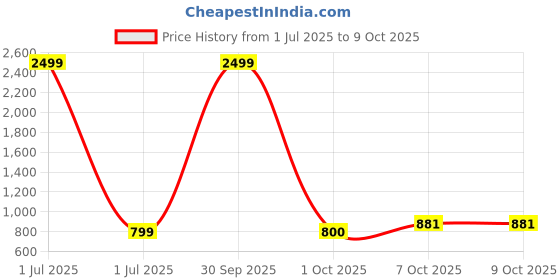 myntra.com Pro-Ethic STYLE DEVELOPER Men Kurta pro-ethic style developer Price History Graph from 1 Jul 2025 to 9 Oct 2025