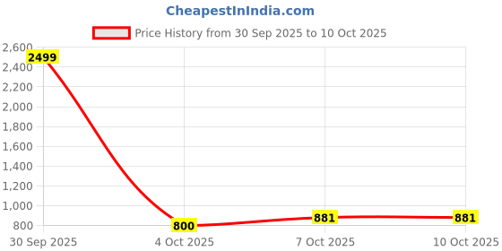 myntra.com Pro-Ethic STYLE DEVELOPER Men Kurta pro-ethic style developer Price History Graph from 30 Sep 2025 to 9 Oct 2025