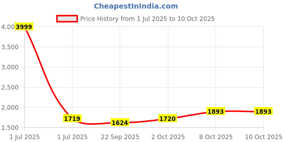 myntra.com Pro-Ethic STYLE DEVELOPER Men Maroon & Gold-Toned Floral Printed Kurta with Churidar pro-ethic style developer Price History Graph from 1 Jul 2025 to 10 Oct 2025