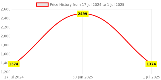 myntra.com Pro-Ethic STYLE DEVELOPER Men Maroon Angrakha Kurta with Pyjamas pro-ethic style developer Price History Graph from 17 Jul 2024 to 1 Jul 2025