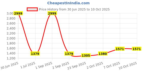 myntra.com Pro-Ethic STYLE DEVELOPER Men Maroon Striped Pure Silk Kurta with Pyjamas pro-ethic style developer Price History Graph from 30 Jun 2025 to 9 Oct 2025