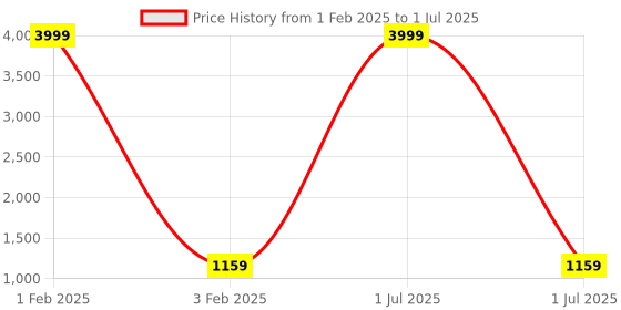 myntra.com Pro-Ethic STYLE DEVELOPER Men Mustard Yellow Regular Kurta with Pyjamas pro-ethic style developer Price History Graph from 1 Feb 2025 to 1 Jul 2025
