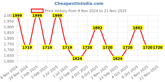 myntra.com Pro-Ethic STYLE DEVELOPER Men Navy Blue Angrakha Kurta with Pyjamas pro-ethic style developer Price History Graph from 8 Nov 2024 to 21 Nov 2025
