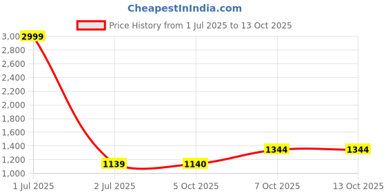 myntra.com Pro-Ethic STYLE DEVELOPER Men Orange Printed Pure Cotton Kurta with Pyjamas pro-ethic style developer Price History Graph from 1 Jul 2025 to 12 Oct 2025
