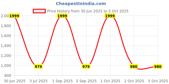 myntra.com Pro-Ethic STYLE DEVELOPER Men Orange Pure Cotton Kurta with Pyjamas pro-ethic style developer Price History Graph from 30 Jun 2025 to 5 Oct 2025