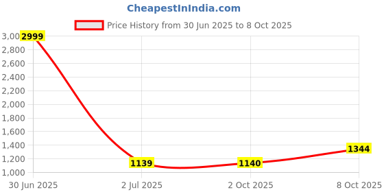 myntra.com Pro-Ethic STYLE DEVELOPER Men Peach-Colored Floral Printed Pure Cotton Kurta with Pyjama pro-ethic style developer Price History Graph from 30 Jun 2025 to 8 Oct 2025
