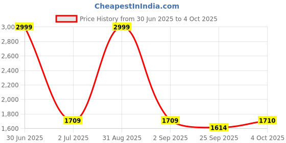 myntra.com Pro-Ethic STYLE DEVELOPER Men Pink Ethnic Motifs Printed Pure Silk Kurta with Pyjamas pro-ethic style developer Price History Graph from 30 Jun 2025 to 4 Oct 2025