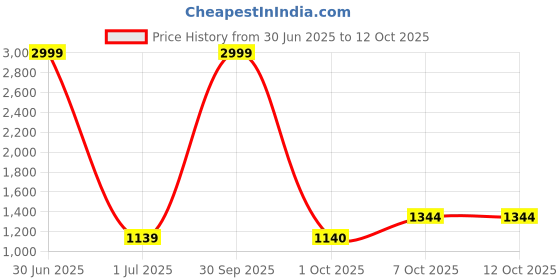 myntra.com Pro-Ethic STYLE DEVELOPER Men Pink Printed Pure Cotton Kurta with Pyjamas pro-ethic style developer Price History Graph from 30 Jun 2025 to 12 Oct 2025