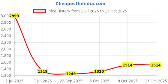 myntra.com Pro-Ethic STYLE DEVELOPER Men Pink Pure Silk Kurta with Dhoti Pants pro-ethic style developer Price History Graph from 1 Jul 2025 to 13 Oct 2025