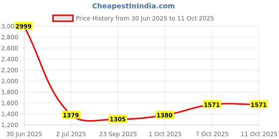 myntra.com Pro-Ethic STYLE DEVELOPER Men Pink Striped Pure Silk Kurta with Pyjamas pro-ethic style developer Price History Graph from 30 Jun 2025 to 10 Oct 2025