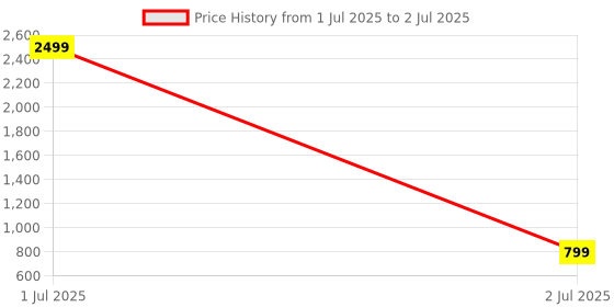 myntra.com Pro-Ethic STYLE DEVELOPER Men Printed Angrakha Sequinned Pure Cotton Kurta with Pyjamas pro-ethic style developer Price History Graph from 1 Jul 2025 to 2 Jul 2025