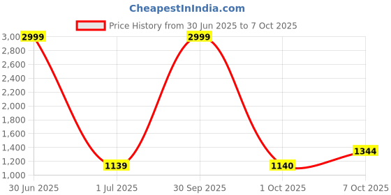 myntra.com Pro-Ethic STYLE DEVELOPER Men Printed Pure Cotton Kurta with Pyjamas pro-ethic style developer Price History Graph from 30 Jun 2025 to 7 Oct 2025