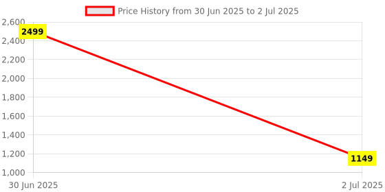 myntra.com Pro-Ethic STYLE DEVELOPER Men Printed Pure Silk Kurta with Pyjamas pro-ethic style developer Price History Graph from 30 Jun 2025 to 2 Jul 2025