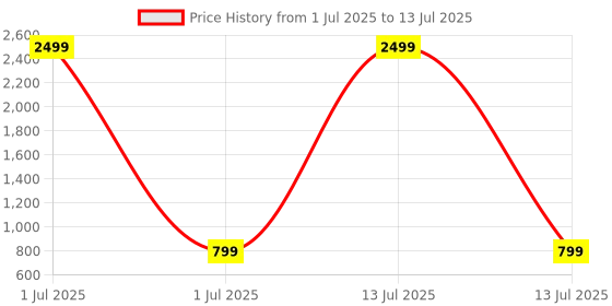myntra.com Pro-Ethic STYLE DEVELOPER Men Printed Regular Sequinned Pure Cotton Kurta with Pyjamas pro-ethic style developer Price History Graph from 1 Jul 2025 to 13 Jul 2025