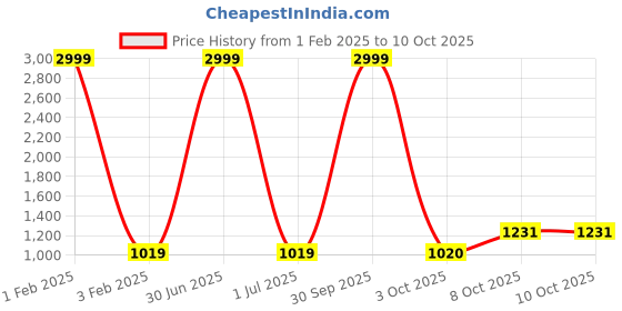 myntra.com Pro-Ethic Style Developer Men Pure Silk Kurta with Churidar pro-ethic style developer Price History Graph from 1 Feb 2025 to 8 Oct 2025