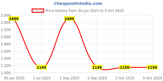 myntra.com Pro-Ethic STYLE DEVELOPER Men Pure Silk Kurta with Churidar pro-ethic style developer Price History Graph from 30 Jun 2025 to 5 Oct 2025