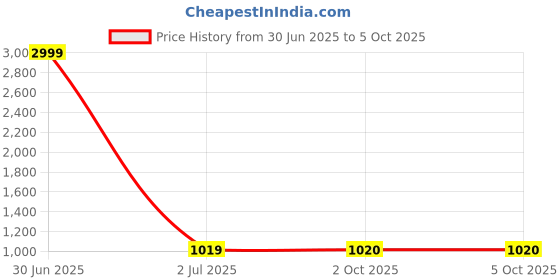 myntra.com Pro-Ethic STYLE DEVELOPER Men Pure Silk Kurta with Pyjamas pro-ethic style developer Price History Graph from 30 Jun 2025 to 5 Oct 2025
