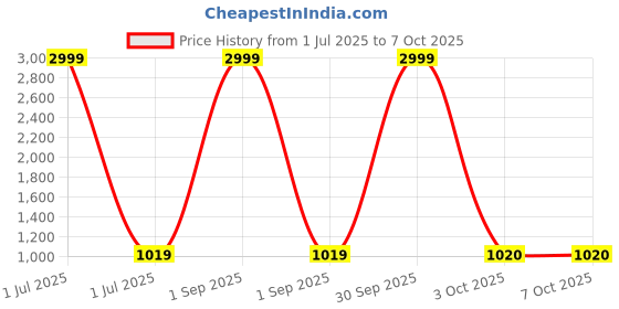 myntra.com Pro-Ethic STYLE DEVELOPER Men Pure Silk Kurta with Pyjamas pro-ethic style developer Price History Graph from 1 Jul 2025 to 7 Oct 2025