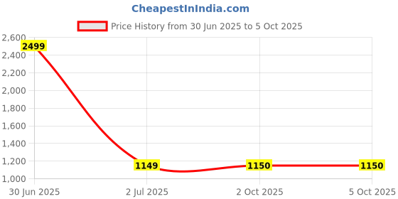 myntra.com Pro-Ethic STYLE DEVELOPER Men Pure Silk Kurta with Pyjamas pro-ethic style developer Price History Graph from 30 Jun 2025 to 5 Oct 2025